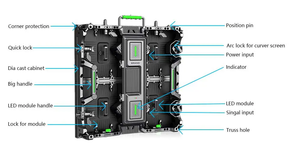 A diagram showing the parts of an outdoor led screen.